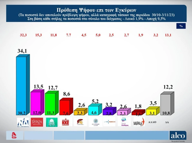 Δημοσκόπηση ALPHA