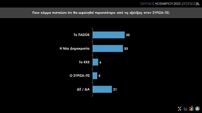 Δημοσκόπηση της Prorata