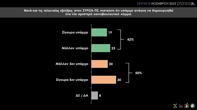 Δημοσκόπηση της Prorata