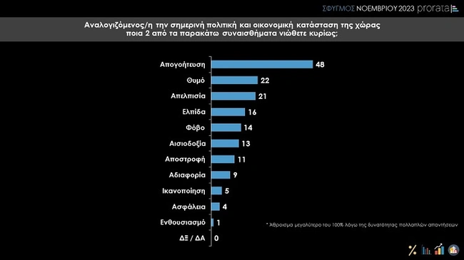 Δημοσκόπηση της Prorata