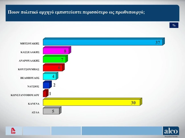 Καταλληλότερος για πρωθυπουργός - Δημοσκόπηση Alpha