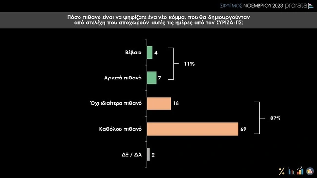 Δημοσκόπηση της Prorata