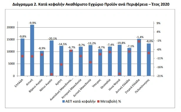 Γράφημα: Κατά κεφαλήν ΑΕΠ και μεταβολή ανά περιφέρεια