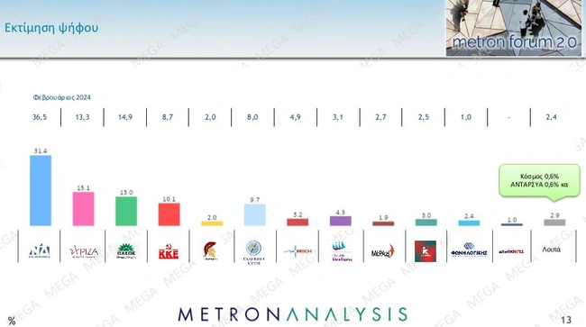 Δημοσκόπηση Metron Analysis