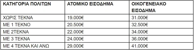 Τουρισμός Για Όλους ποσά
