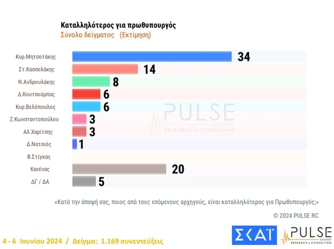 dimoskopisi SKAI