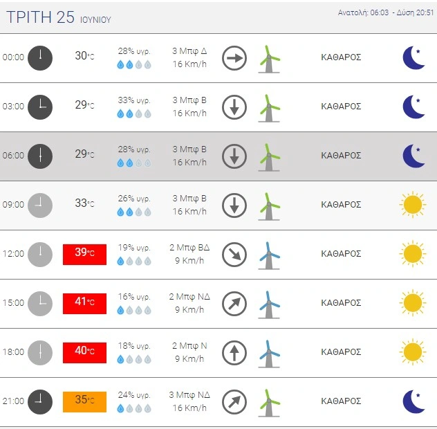 Η πρόβλεψη του meteo για την Τρίτη