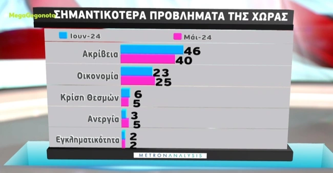 Δημοσκόπηση του Mega