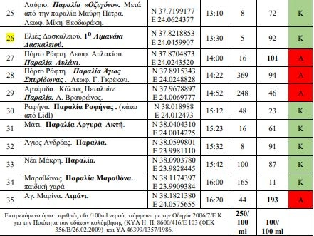 Η λίστα δειγματοληψίας