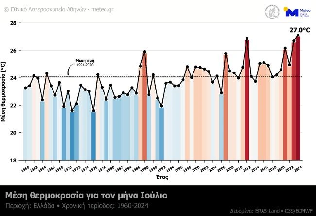 Πίνακας Meteo για τον Ιούλιο