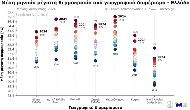 Αύγουστος θερμοκρασία