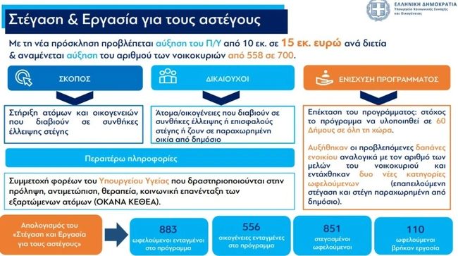 Το πρόγραμμα στέγασης και εργασίας για αστέγους