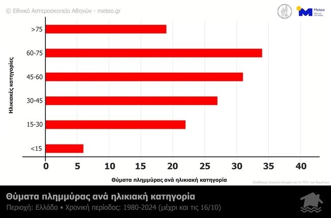 χάρτης πλημμύρες
