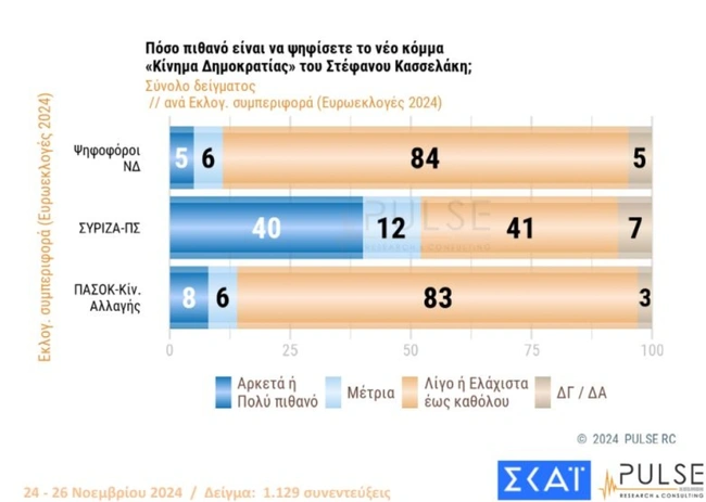 dimoskopisi SKAI