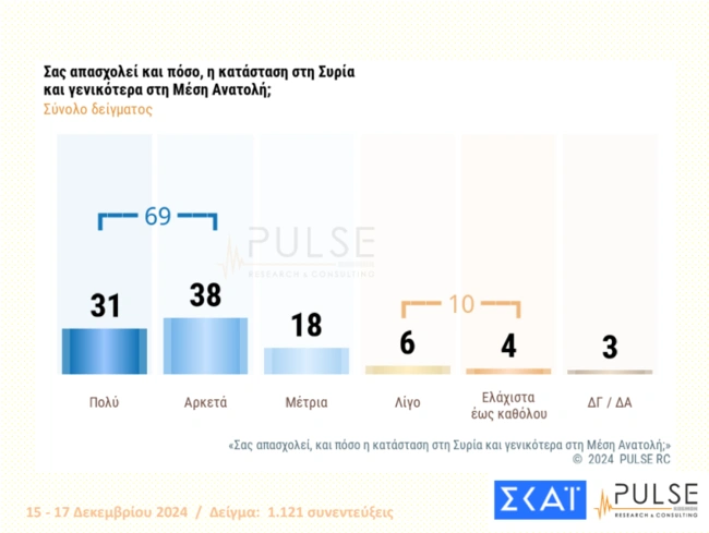 Δημοσκόπηση PULSE