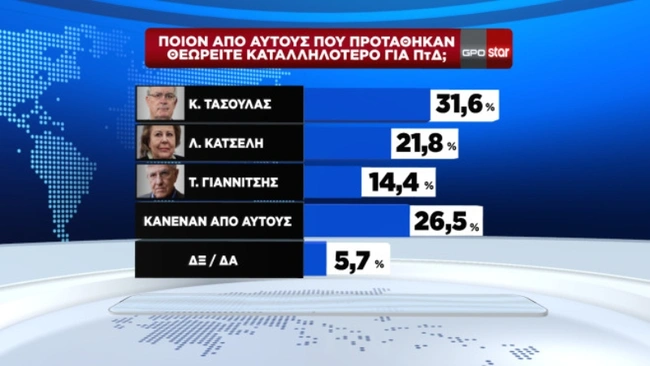 Δημοσκόπηση STAR