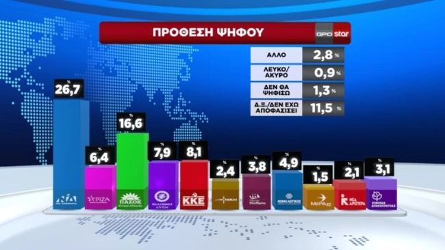 Δημοσκόπηση STAR