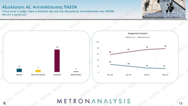 Δημοσκόπηση Metron Analysis