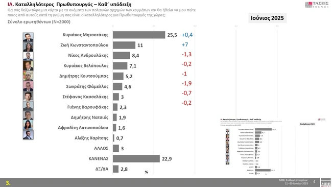 Έρευνα MRB για καταλληλότητα πρωθυπουργού