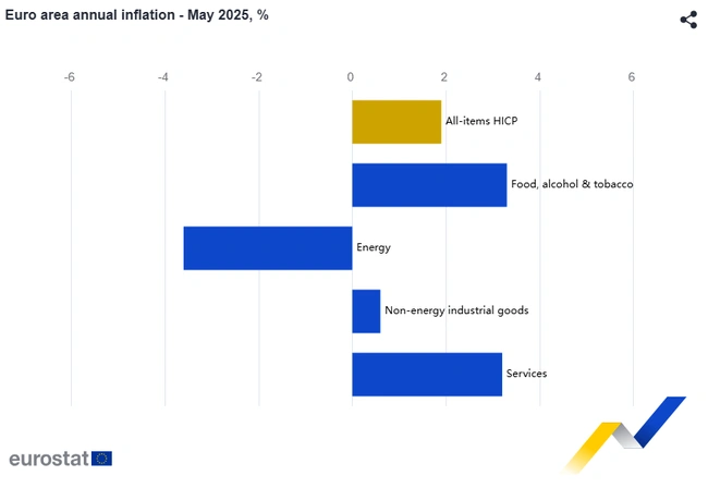 eurostat πληθωρισμός