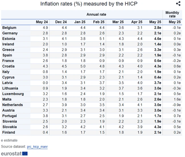 eurostat πληθωρισμός