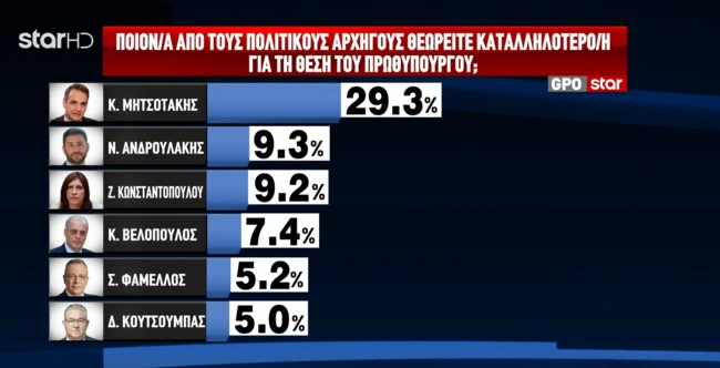 Δημοσκόπηση Star