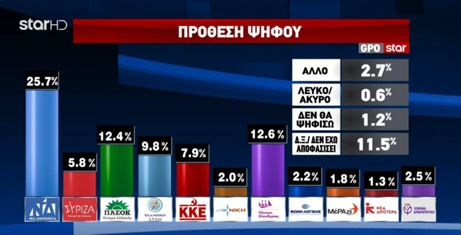Δημοσκόπηση Star