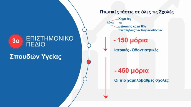 βάσεις 2025 3ο πεδίο