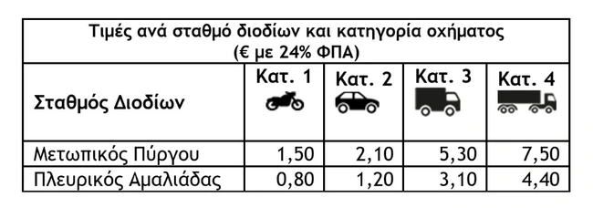 διόδια