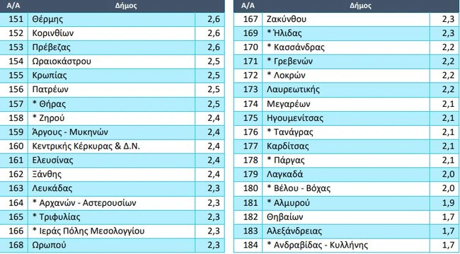 Δήμοι-αδέσποτα