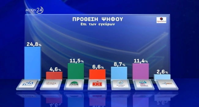 Δημοσκόπηση Action24