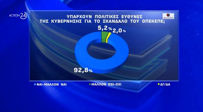 Δημοσκόπηση Action24