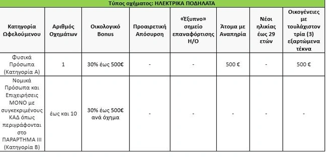Πίνακας Κινούμαι Ηλεκτρικά 3