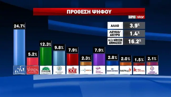 Δημοσκόπηση GPO