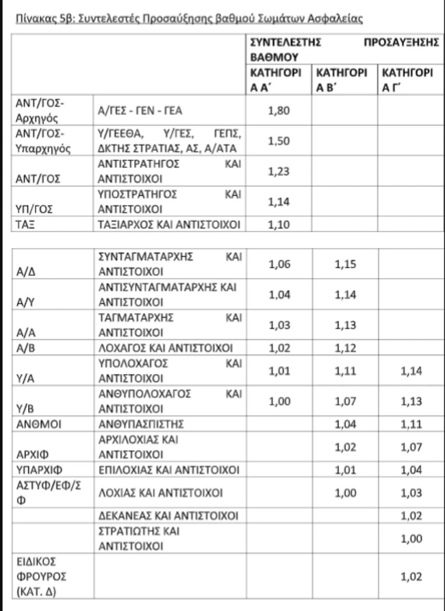 μισθοί ενόπλων