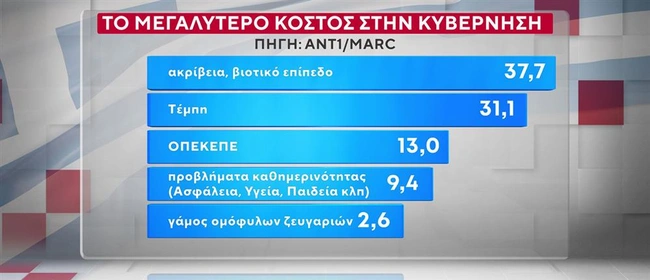 Δημοσκόπηση MARC