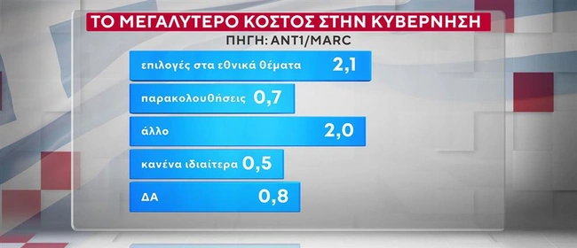 Δημοσκόπηση MARC