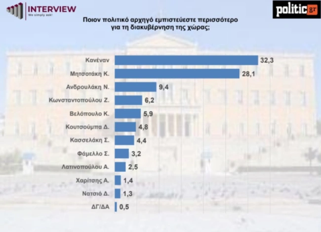 Δημοσκόπηση