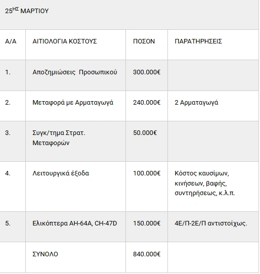 κόστος-παρελάσεων
