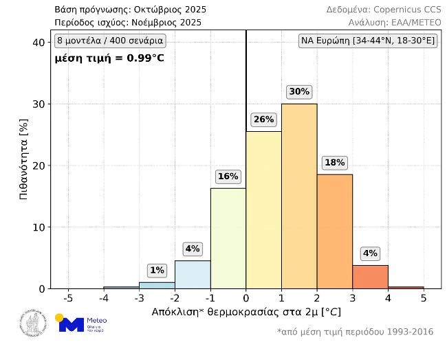 καιρός