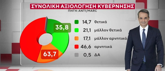 Δημοσκόπηση MARC