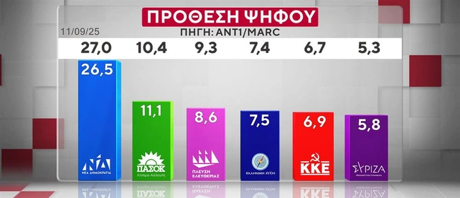 Δημοσκόπηση MARC