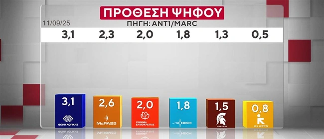 Δημοσκόπηση MARC