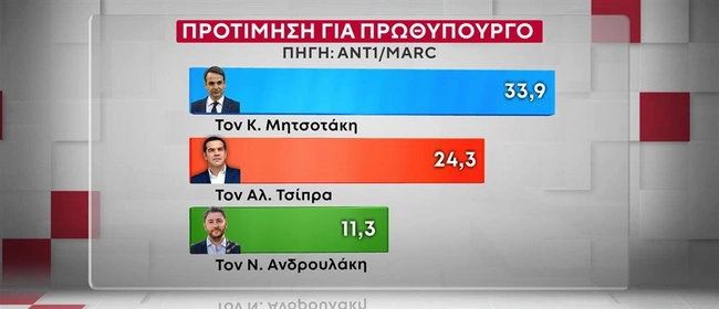 Δημοσκόπηση MARC