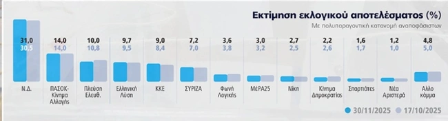 Δημοσκόπηση Marc