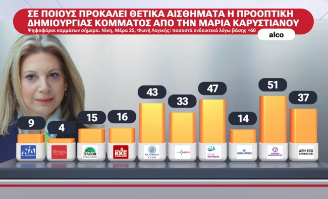 Δημοσκόπηση Alco