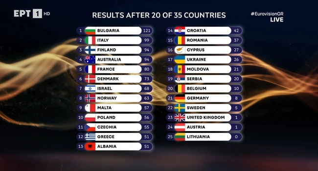 Eurovision 2026: Αποτελέσματα - Ψηφοφορία επιτροπών 20 στις 35 χώρες