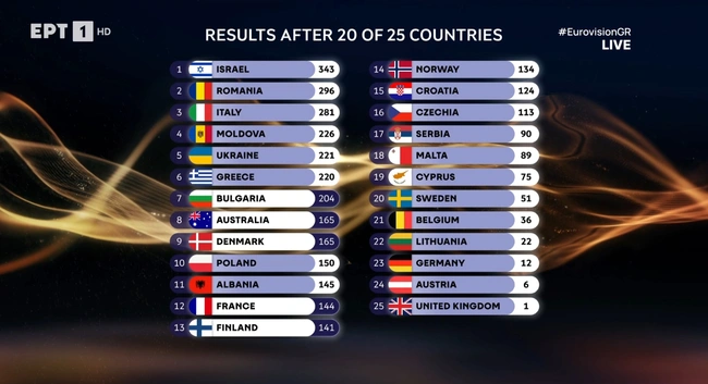 Eurovision 2026 Αποτελέσματα - 20 στις 25 χώρες