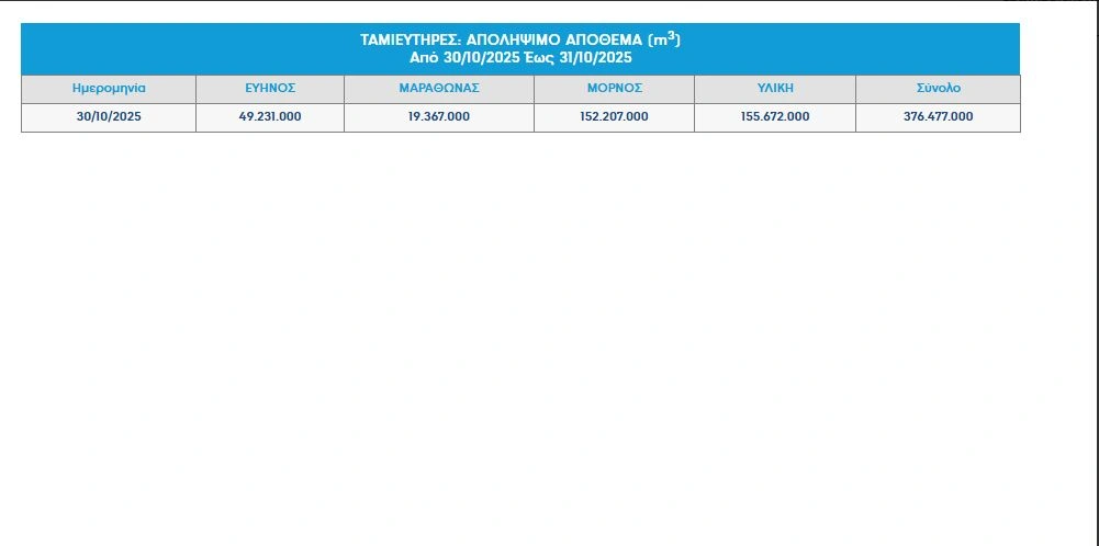 αποθέματα ευδαπ