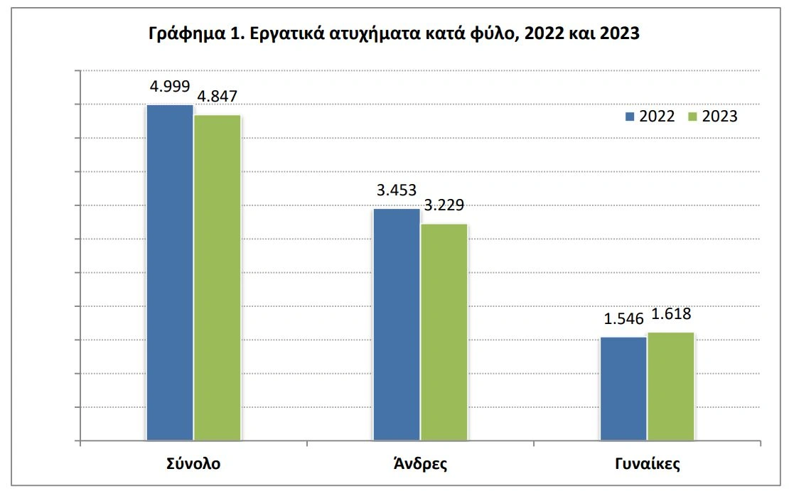 γράφημα 1